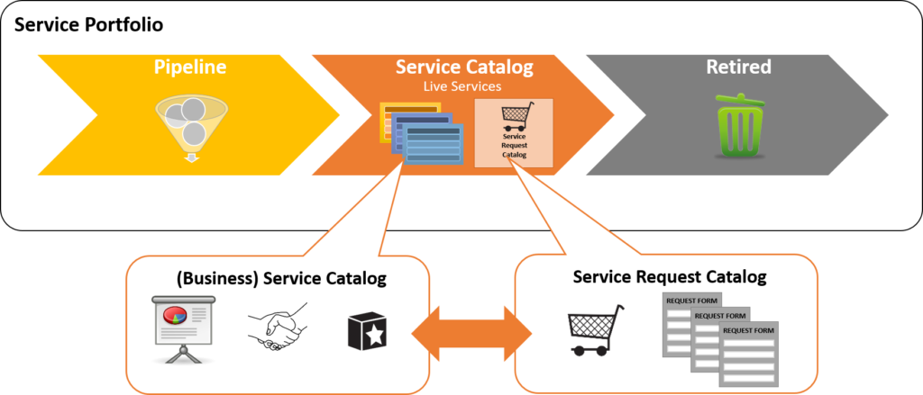 Service Portfolio, Service Catalog(s) and Retired services