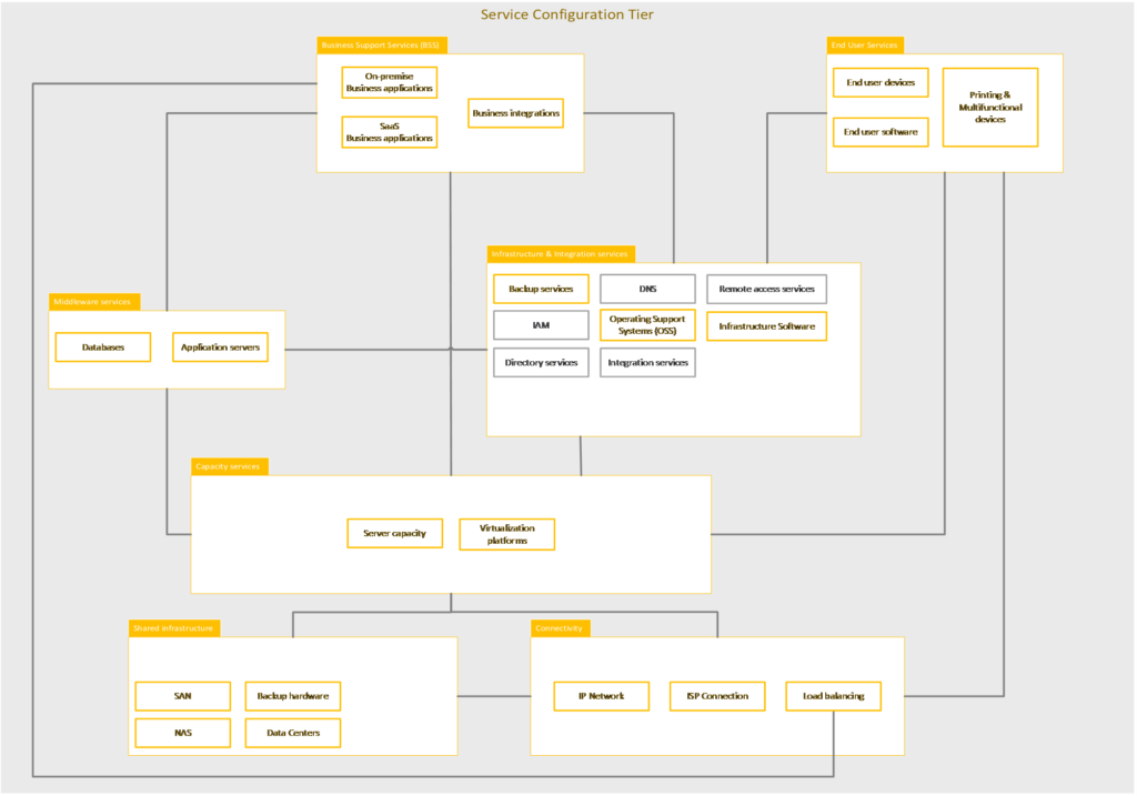 Service Configuration Tier - UML