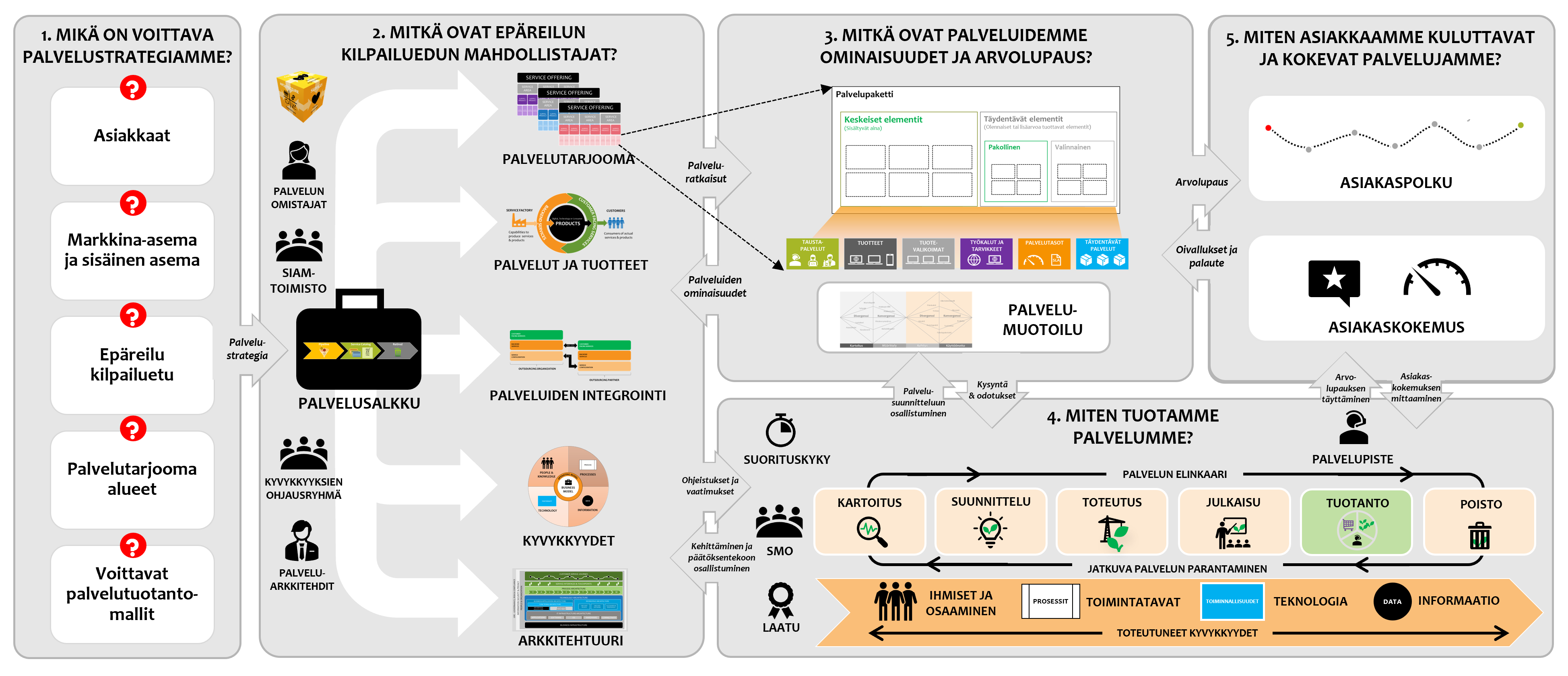 Muotoilevan palvelunhallinnan kartta